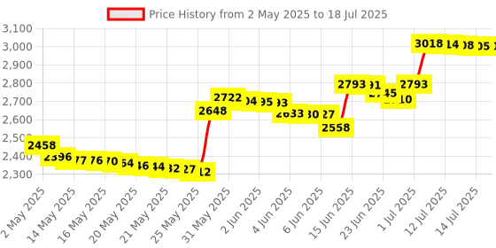 amazon.in 2Pcs of Screen Frame Butterfly Hinge Clamp for Silk Screen Printing Hobby Printer Include Four Screws Price History Graph from 2 May 2025 to 14 Jul 2025