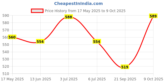 amazon.in 2Pcs Oven Light Bulb 2700K Microwave Light Bulb for Refrigerator s Oven 25 W Price History Graph from 17 May 2025 to 9 Oct 2025