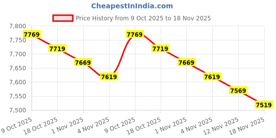 amazon.in sangyue 2PCS Oxygen O2 Sensor 1 & 2 for Ford Focus 2.0L 2012 2013 2014 2015 2016 2017 2018 Upstream + Downstream sangyue Price History Graph from 9 Oct 2025 to 18 Nov 2025