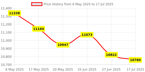 amazon.in 2PCS Oxygen O2 Sensor 1 for 2000-2003 Nissan Xterra 3.3L Upstream Left and Right Price History Graph from 6 May 2025 to 17 Jul 2025
