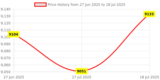 amazon.in 2PCS Oxygen O2 Sensor for 2005 2006 2007 Ford Focus 2.0L Upstream + Downstream Price History Graph from 27 Jun 2025 to 17 Jul 2025