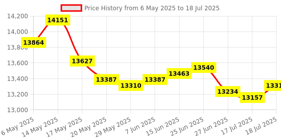 amazon.in 2PCS Oxygen O2 Sensor for 2009-2010 Scion TC 2.4L; 2008-2009 Scion XB 2.4L Upstream + Downstream Price History Graph from 6 May 2025 to 17 Jul 2025