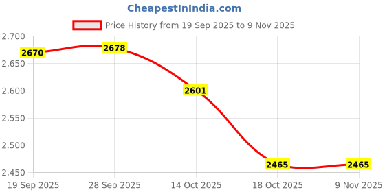 amazon.in mayhoop 2pcs PA Rings Internally Threaded Circular Horseshoe Barbells 316L Surgical Steel Body Piercing Jewelry 00G-12G for Women Men mayhoop Price History Graph from 19 Sep 2025 to 8 Nov 2025