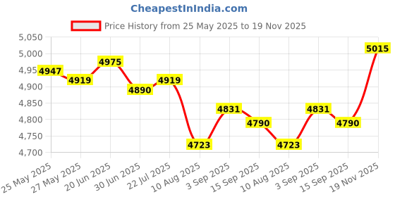 amazon.in 2pcs Pack 2.5" inch 8FKXC 08FKXC SAS SATA Hard Drive HDD Tray Caddy Compatible for Dell PowerEdge R630 R730 R730XD T630 R430 T430 PowerVault MD1420 MD3420 Series Price History Graph from 25 May 2025 to 19 Nov 2025