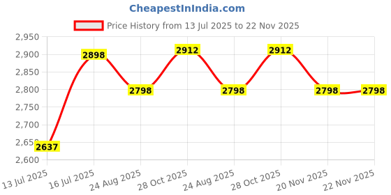 amazon.in popetpop 2pcs Padded Camera Bag Dividers for Lens and Organization Shockproof Inserts for Travel and Photography Compatible Various Camera Bags popetpop Price History Graph from 13 Jul 2025 to 22 Nov 2025