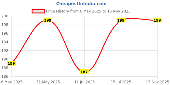 amazon.in 2pcs Pant Waist Tightener, Adjustable Waist Buckle Set, Extra Button for Jeans to Make Tighter, Instant Jeans Button Pins for Pants Jeans Skirts, No Sewing Required Perfect Use Travelling Price History Graph from 6 May 2025 to 15 Nov 2025