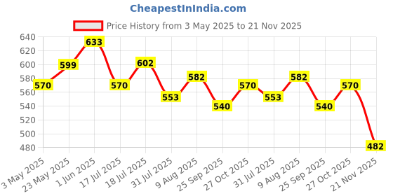 amazon.in 2Pcs Phone Sling Straps with Insert Sheets Adjustable Phone Sling Straps Nylon Sling Straps for Phone Metal Quick Release Buckle Design Travel Carry-on Phone Sling Straps, Black & Grey Price History Graph from 3 May 2025 to 21 Nov 2025