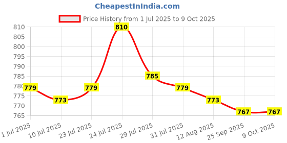 amazon.in 2PCS Pipeline Dredge Plunger Suction Pipe Cleaner Drain Bath Sink Cleaning Price History Graph from 1 Jul 2025 to 9 Oct 2025