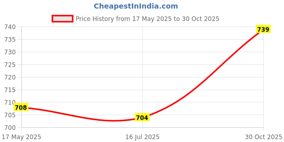 amazon.in 2Pcs Plant Seeder, Seed Spreader, for Vegetable Farm Garden Price History Graph from 17 May 2025 to 30 Oct 2025
