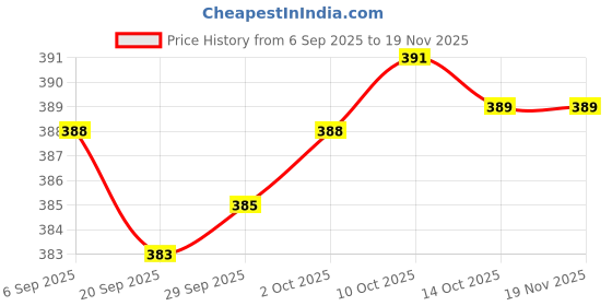 amazon.in magideal 2pcs Plastic Drawstring Toggle Spring Stop Single Hole String Cord Locks for Lanyard, Luggage, Clothing, Backpack, Sportwear, Shoelace, Tent - Large magideal Price History Graph from 6 Sep 2025 to 18 Nov 2025