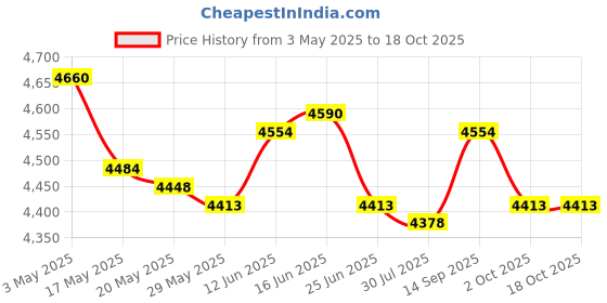 amazon.in 2Pcs Plastic Vegetables Rack Storage Container for Kitchen Fruits Vegetable Price History Graph from 3 May 2025 to 18 Oct 2025
