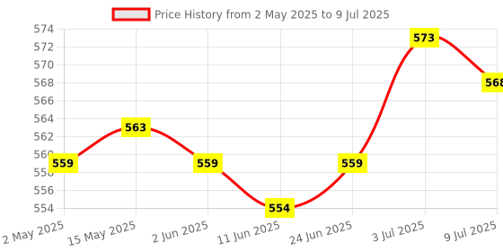 amazon.in 2Pcs Pool Chlorinator Lid O-Ring Essentials Pool Chlorinator Feeder Assembly Price History Graph from 2 May 2025 to 9 Jul 2025