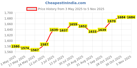 amazon.in 2Pcs Pool Skimmer Basket Aboveground Skimmer Basket for Cleaning Scum Debris|Home & Garden | Yard, Garden & Outdoor Living | Pools & Spas |2 Pool Skimmer Baskets Price History Graph from 3 May 2025 to 2 Nov 2025