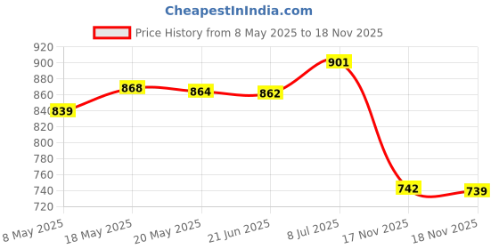 amazon.in 2Pcs Pool Vacuum Head Handle Lightweight Parts for Jet Vacuum Pool Price History Graph from 8 May 2025 to 18 Nov 2025