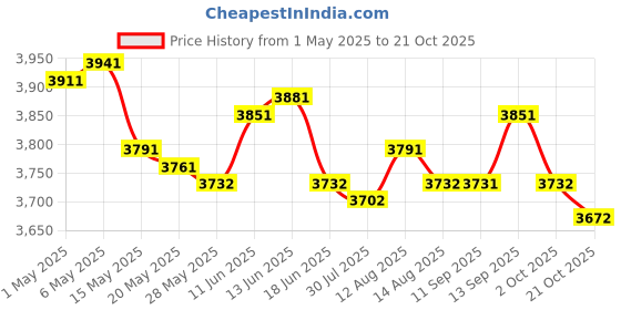 amazon.in 2pcs Portable Children Stool Decorative Thickened Solid for Kitchen Price History Graph from 1 May 2025 to 21 Oct 2025
