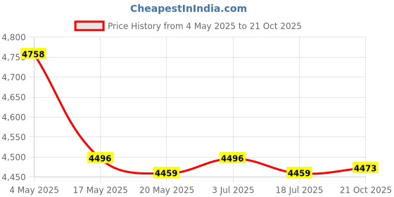 amazon.in 2Pcs Portable Tennis Ball Picker, Storage Net Ball Retriever 2 Yellow Price History Graph from 4 May 2025 to 21 Oct 2025