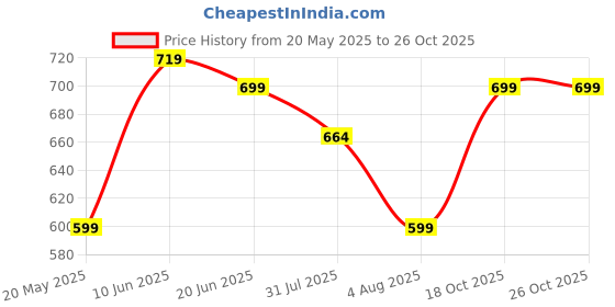 amazon.in 2Pcs Practice Hand for Acrylic Nails, Nail Art Training Hand,Fake Hand for Nails Practice, Flexible Bendable Manicure Hand Practice Tool Price History Graph from 20 May 2025 to 26 Oct 2025