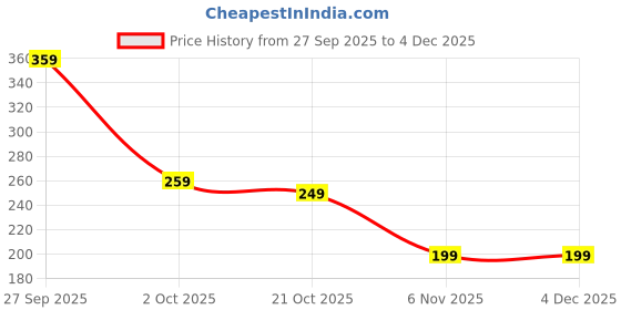 amazon.in 2PCS Premium Fishing Hooks – Heavy Duty for Trolling, Rock Fishing & Big Catch Angling Accessories Price History Graph from 27 Sep 2025 to 4 Dec 2025