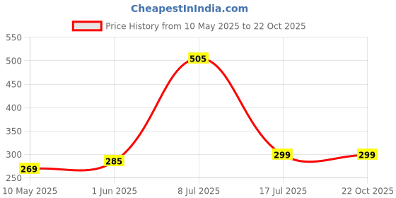 amazon.in palay 2Pcs Rain Ponchos with Hooded for Men Women, Reusable EVA Raincoats palay Price History Graph from 10 May 2025 to 21 Oct 2025