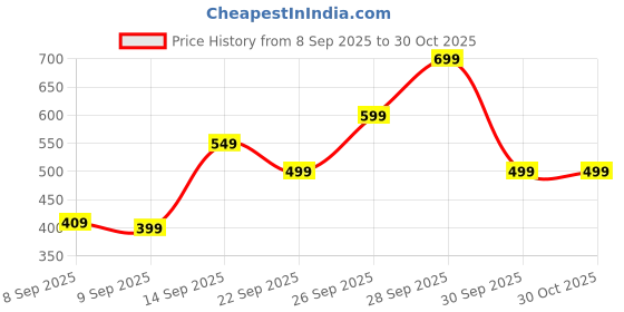 amazon.in godsdwares 2Pcs Ranga Ring, Ranga Ring for Weight Loss, Silver Offset Open Ring Adjustable Weight Loss Ring, Unique Ranga Style Jewelry for Women & Men godsdwares Price History Graph from 8 Sep 2025 to 30 Oct 2025