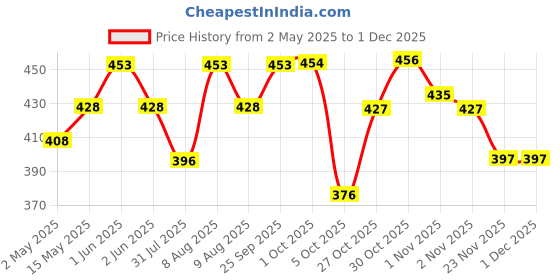 amazon.in optifit 2Pcs Rat Traps for House Garden Patio, Reusable Mouse Traps for Mice, Rats, Chipmunks, Squirrels, Hamsters and Other Rodents, Quickly Slam Rat Killer for Indoor and Outdoor optifit Price History Graph from 2 May 2025 to 30 Nov 2025