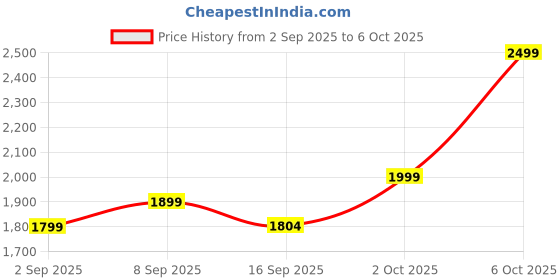 amazon.in 2Pcs Ratcheting Axle Stand, 3 Ton Adjustable Heavy Duty Axle Jack Stands Car Caravan Van Vehicle Stand Lifting Tool Price History Graph from 2 Sep 2025 to 6 Oct 2025