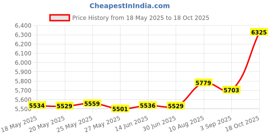 amazon.in 2PCS Rear Stainless Steel Drive Shaft CVD Upgrades Part for 1/10 Traxxas Stampede VXL 4X4 2WD,Rustler VXL 4X4 2WD,Slash VXL 4X4 2WD,Hoss VXL 4X4 2WD,ARRCat #45 Drive Shaft with Hex,Blue Price History Graph from 18 May 2025 to 18 Oct 2025