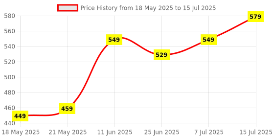 amazon.in 2Pcs Record Player Needle, Record Player Cartridge Phonograph, Record Player Turntable Diamond Replacement Stylus Price History Graph from 18 May 2025 to 15 Jul 2025