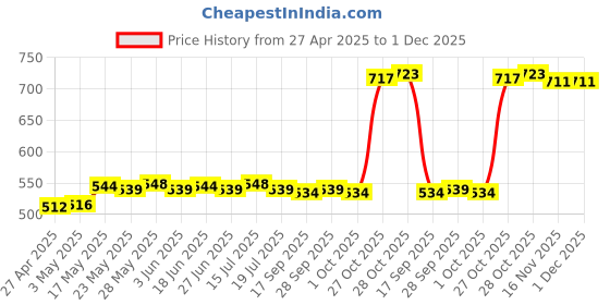amazon.in 2pcs Replacement Magnetic Holder Cover Strap Band Clip for Jawbone UP Move Price History Graph from 27 Apr 2025 to 1 Dec 2025
