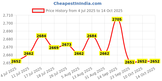 amazon.in 2Pcs Resin Animal Ornament Water Floating Realistic Vivid Raft Price History Graph from 4 Jul 2025 to 14 Oct 2025