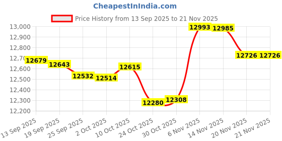 amazon.in 2PCS RF Amplifier High Flatness Amplifier 20DB Gain LNA RF Drives Receiver Low Noise Amplifier for FM Radio 10M‑6GHz Price History Graph from 13 Sep 2025 to 20 Nov 2025