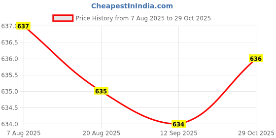 amazon.in 2pcs Rotate Spinning Flag Pole Mounting Rings Grommet Clip Plastic 1.15inch Price History Graph from 7 Aug 2025 to 29 Oct 2025