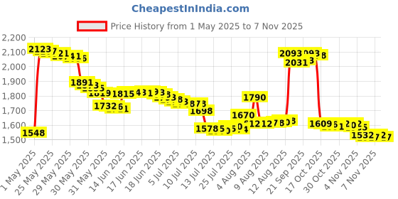 amazon.in abun 2Pcs Round Rubber Spacer Charms 925 Sterling Silver Stopper Bead Charms for 3mm Snake Chain Bracelet abun Price History Graph from 1 May 2025 to 2 Nov 2025