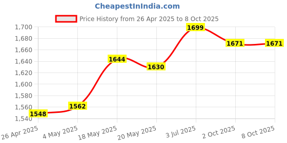 amazon.in 2Pcs Rowing Machine Pedals Elliptical Machine Pedals for Home Exercise Price History Graph from 26 Apr 2025 to 8 Oct 2025