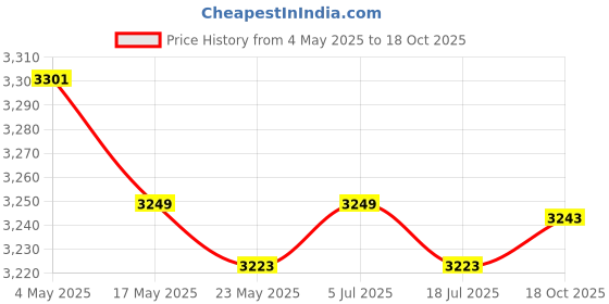 amazon.in 2Pcs RV Window Support Rods Hardware Rod Prop for Motorhome Car Motorhome Price History Graph from 4 May 2025 to 18 Oct 2025