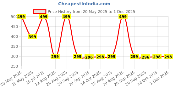 amazon.in 2Pcs Safety Goggles Eye Patch Red Blue Light Eye Protect Eyepatch for Patients in IPL, UV, Infrared LED Light Therapy Soft Price History Graph from 20 May 2025 to 1 Dec 2025
