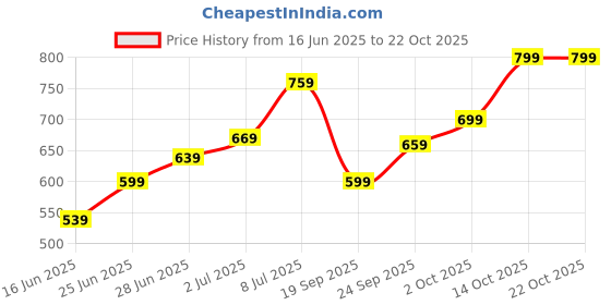 amazon.in 2PCS Samurai Sword, Samurai Sword, Decorative, Perfect for Cosplay and Gift Giving, Includes Black and Pink Price History Graph from 16 Jun 2025 to 22 Oct 2025