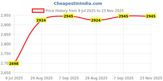 amazon.in 2Pcs Sauna Aromatherapy Stone Cups, Round Aromatherapy Oil Holders with 2 Stainless Steel Diffuser Cups, Aroma Fragrance Essential Oil Sauna Accessories for Spa Price History Graph from 9 Jul 2025 to 23 Nov 2025