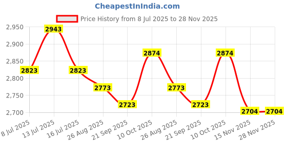 amazon.in merryhapy 2pcs Shockproof Camera Bag Dividers Protective Inserts for Camera Storage Flexible Lens Organizer Padding for Transport merryhapy Price History Graph from 8 Jul 2025 to 28 Nov 2025