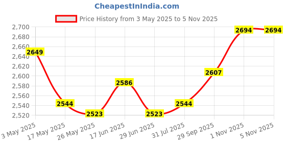 amazon.in 2Pcs Silicone Sink Faucet Mat Folding 61x14.5cm for Bathroom Beige Gray Price History Graph from 3 May 2025 to 5 Nov 2025