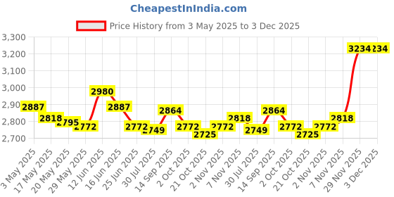 amazon.in 2Pcs Silicone Sink Faucet Mat Folding 61x14.5cm for Bathroom Beige Green Price History Graph from 3 May 2025 to 3 Dec 2025