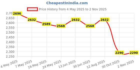 amazon.in 2Pcs Silicone Sink Faucet Mat Folding 61x14.5cm for Bathroom Pink Gray Price History Graph from 4 May 2025 to 30 Oct 2025