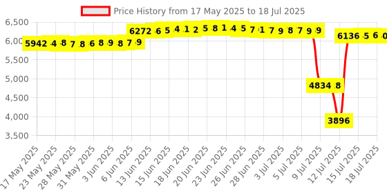 amazon.in ycgcp 2pcs Silicone Slow Cooker Liners, Reusable Slow Cooker Liners for 6-7-8-10 Quarts, Crock-Pot Liners with Buttons and Hooks for Oval or Round Pot, Leakproof & Easy Clean, Green+Blue… ycgcp Price History Graph from 17 May 2025 to 18 Jul 2025