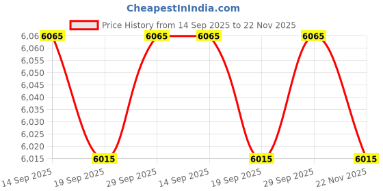 amazon.in 2PCS Simulated Dome Dummy Security Camera Waterproof LED Flashing Light Security Dome Camera Simulated Cameras Outdoor Indoor Price History Graph from 14 Sep 2025 to 22 Nov 2025
