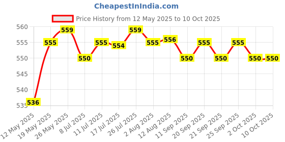 amazon.in 2Pcs Single Port Passive Analog Hd Video Utp Balun For Hd-Cvi/Tvi/Ahd Camera | Consumer Electronics | Home Surveillance | Cables Adapters & Connectors Price History Graph from 12 May 2025 to 9 Oct 2025
