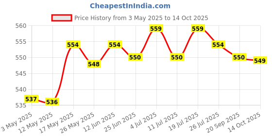 amazon.in 2Pcs Single Port Passive Analog Hd Video Utp Balun For Hd-Cvi/Tvi/Ahd Camera | Consumer Electronics | Home Surveillance | Cables Adapters & Connectors Price History Graph from 3 May 2025 to 14 Oct 2025