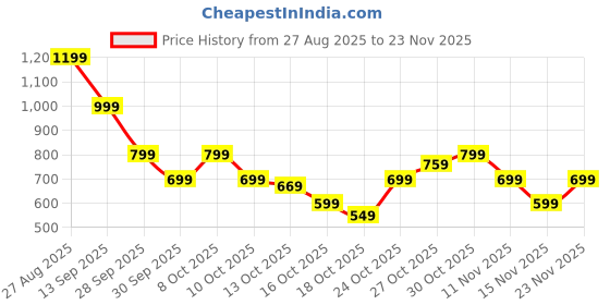 amazon.in 2Pcs Sink Splash Guard in Kitchen, Sink Water Splash Guard, Splash Guard Kitchen Sink with Water Splash Guard for Kitchen Sink Baffle Price History Graph from 27 Aug 2025 to 23 Nov 2025