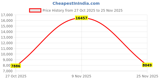 amazon.in 2pcs Small Cellphone Keys Earphone Armband for Workouts Working Out Gym Exercise Fitness Running Walking Football Basketball for iPhone 6 6S 7 8 X XR XS 11 12 Pro 13 Android Galaxy Pixel Price History Graph from 27 Oct 2025 to 25 Nov 2025