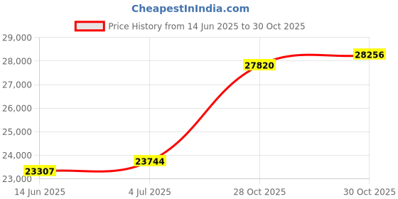 amazon.in 2Pcs Smart Electric Curtain Motor Curtains Rod Opener Voice Control Timer Control Sensor tomatic Curtain Switch Robot for I-rail U-rail Price History Graph from 14 Jun 2025 to 30 Oct 2025