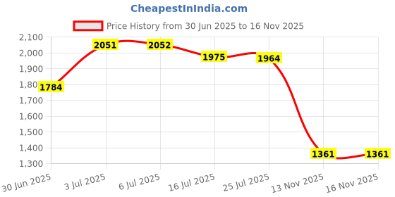 amazon.in 【2PCS Soft Tips】 OEM S24 Ultra Pen Tips, Soft Nib & 0.7mm, S Pen Tips Replacement for Samsung Galaxy S24 Ultra Stylus Pen(2*Soft Tips/Gray) Price History Graph from 30 Jun 2025 to 13 Nov 2025